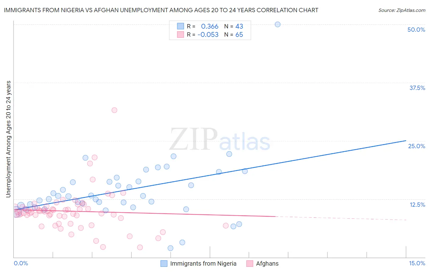 Immigrants from Nigeria vs Afghan Unemployment Among Ages 20 to 24 years