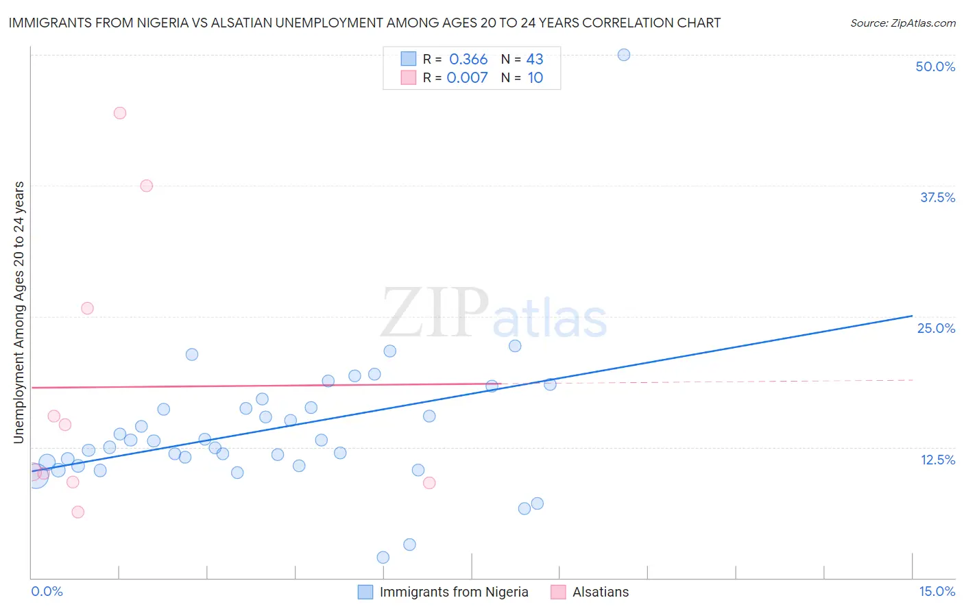 Immigrants from Nigeria vs Alsatian Unemployment Among Ages 20 to 24 years