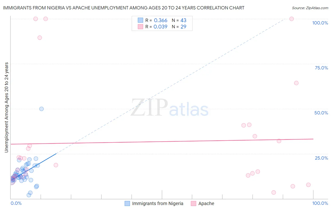 Immigrants from Nigeria vs Apache Unemployment Among Ages 20 to 24 years