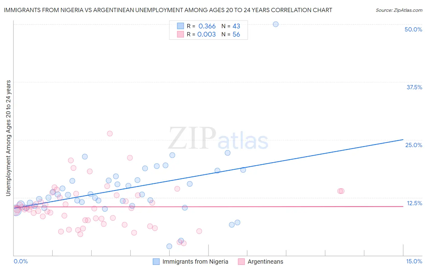Immigrants from Nigeria vs Argentinean Unemployment Among Ages 20 to 24 years