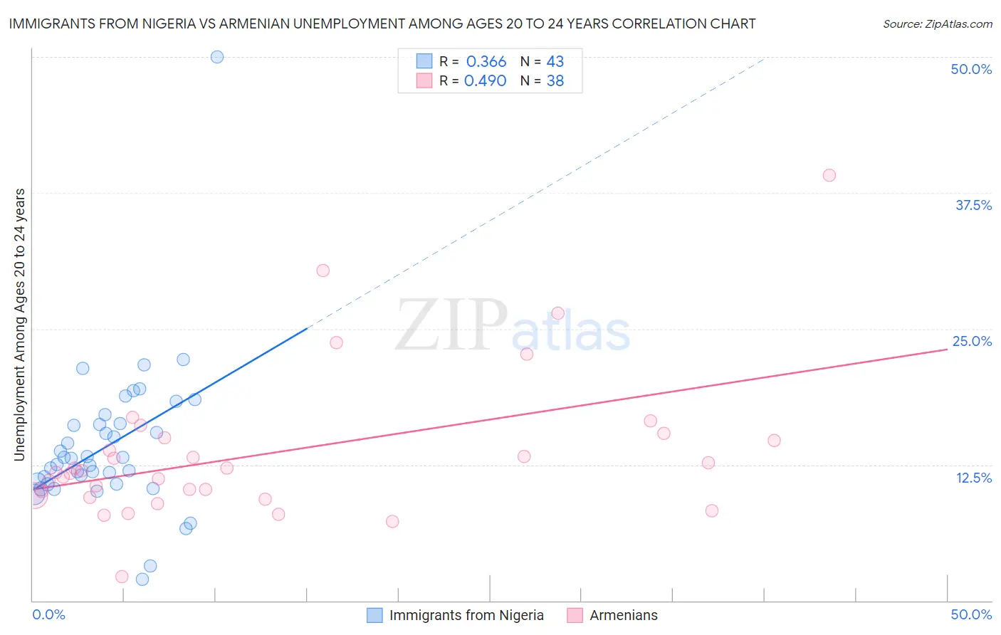 Immigrants from Nigeria vs Armenian Unemployment Among Ages 20 to 24 years
