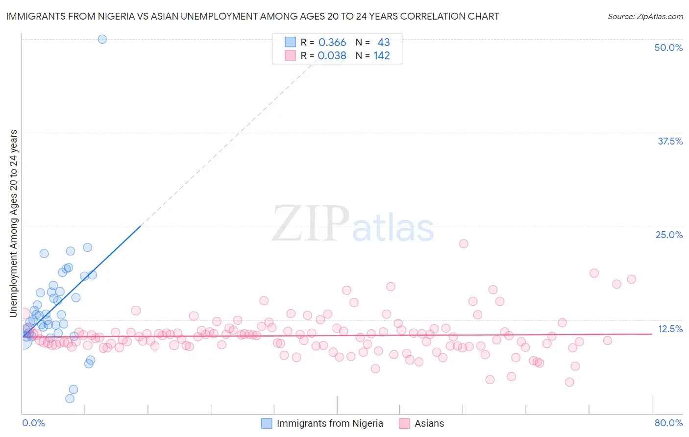 Immigrants from Nigeria vs Asian Unemployment Among Ages 20 to 24 years