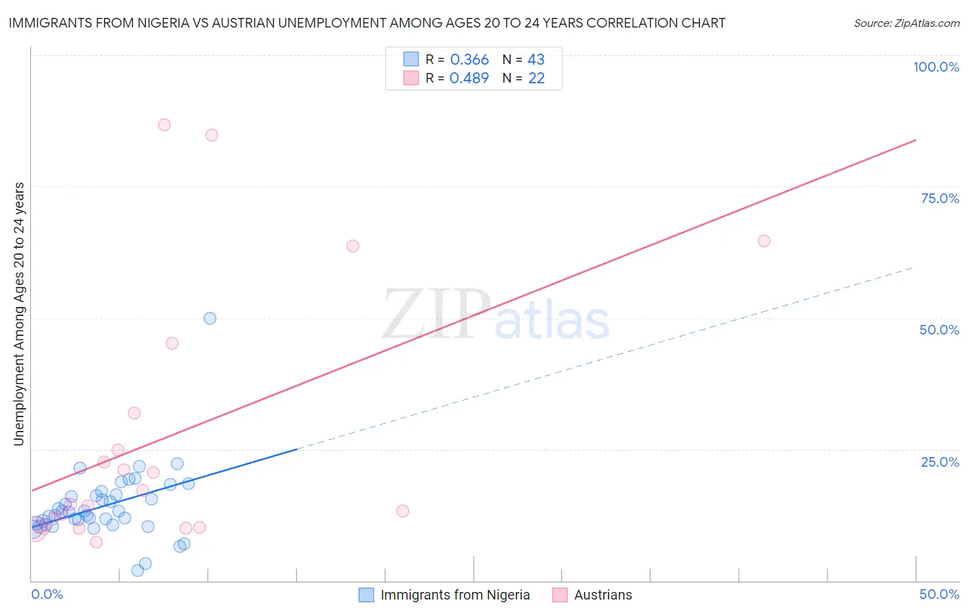 Immigrants from Nigeria vs Austrian Unemployment Among Ages 20 to 24 years