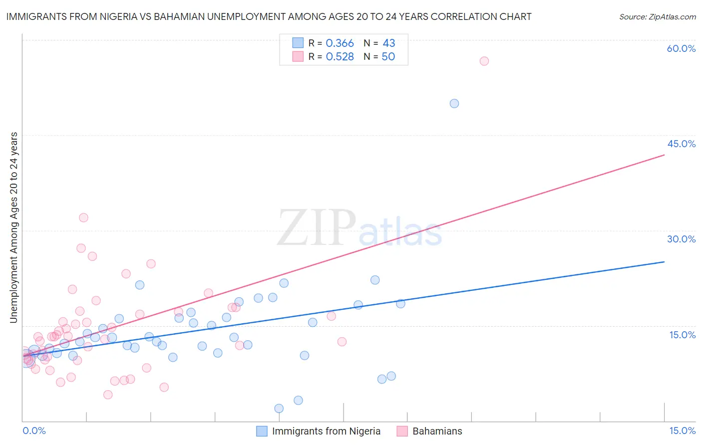 Immigrants from Nigeria vs Bahamian Unemployment Among Ages 20 to 24 years