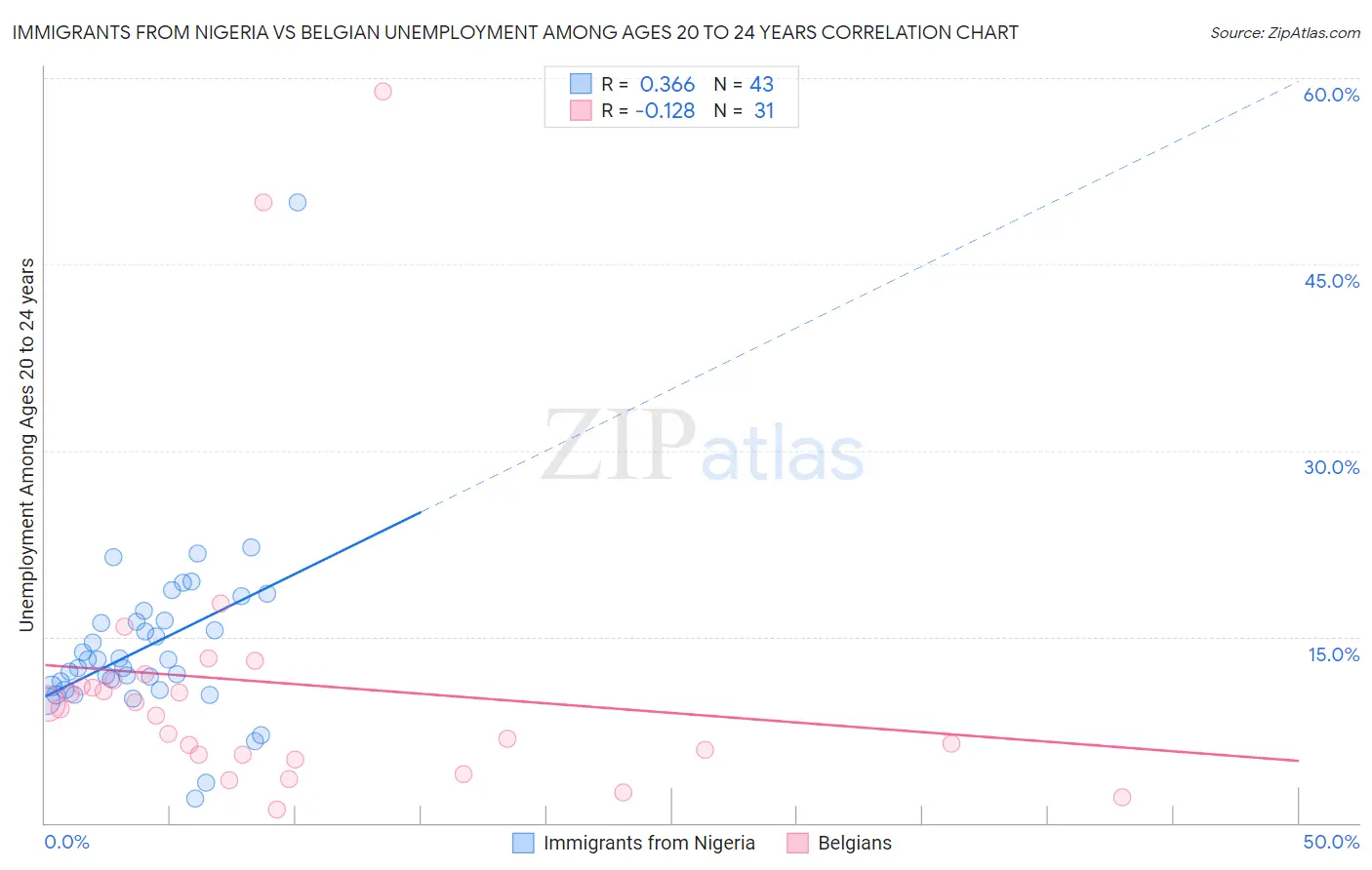 Immigrants from Nigeria vs Belgian Unemployment Among Ages 20 to 24 years