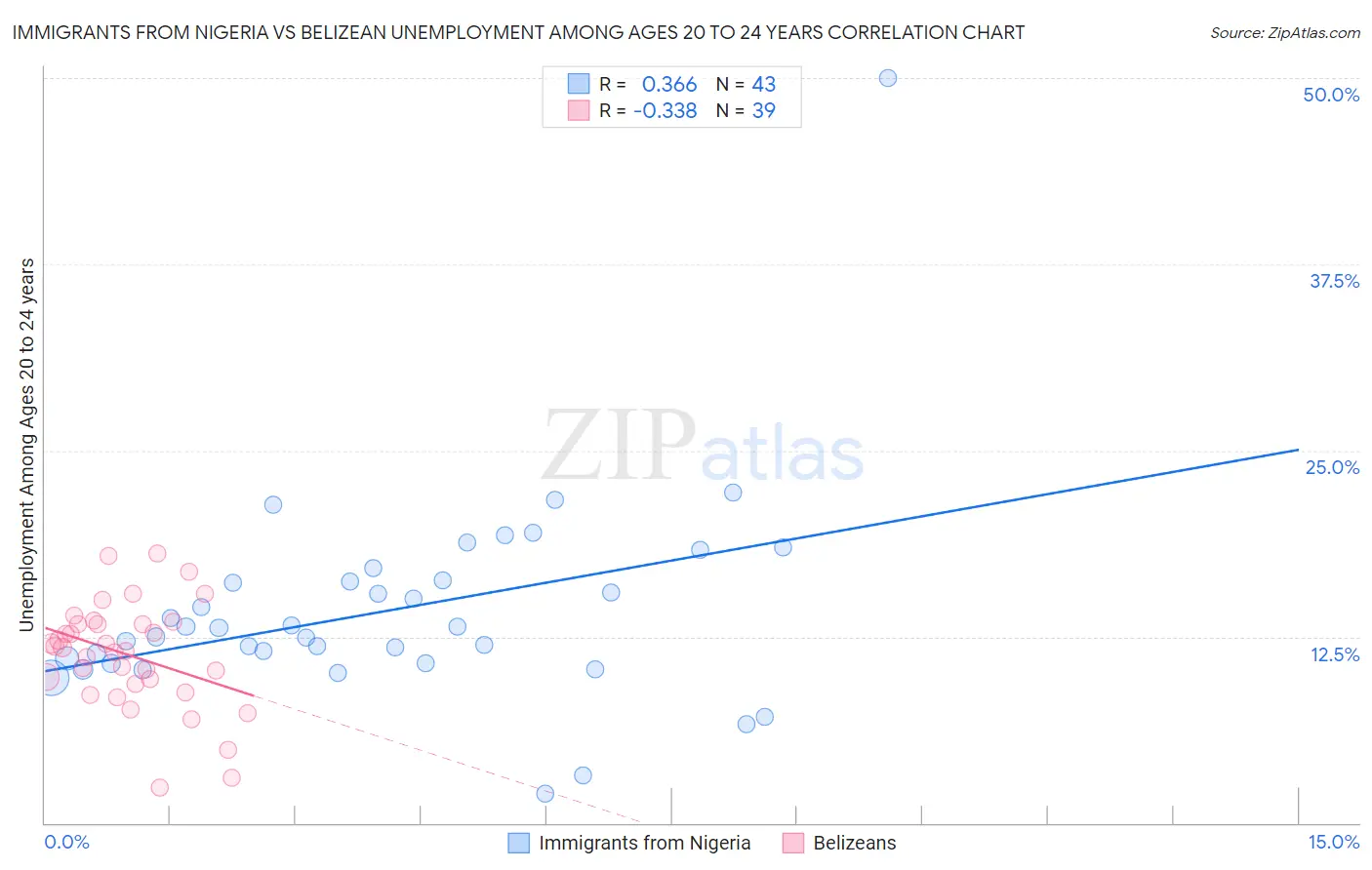 Immigrants from Nigeria vs Belizean Unemployment Among Ages 20 to 24 years