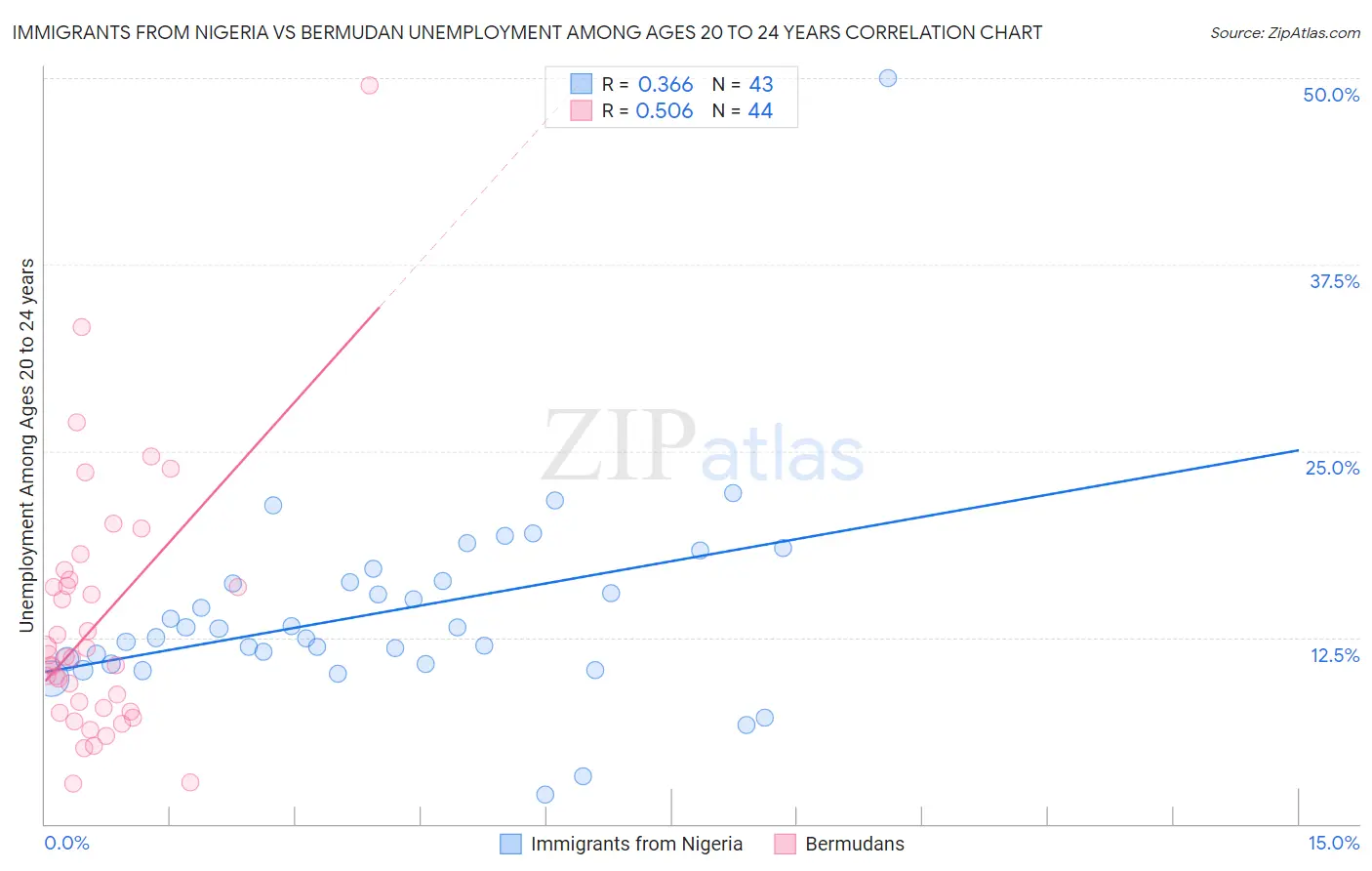 Immigrants from Nigeria vs Bermudan Unemployment Among Ages 20 to 24 years