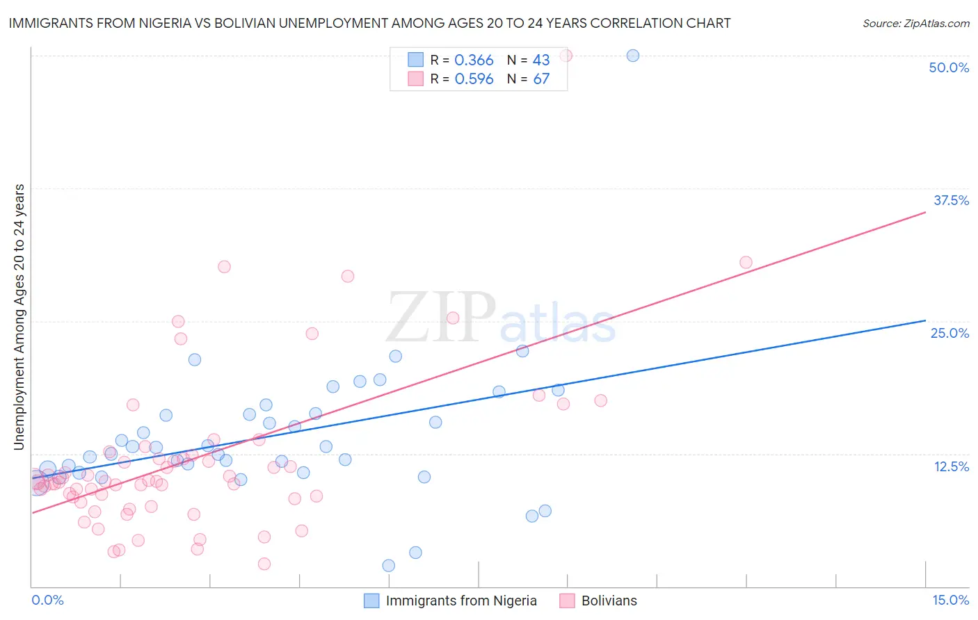 Immigrants from Nigeria vs Bolivian Unemployment Among Ages 20 to 24 years