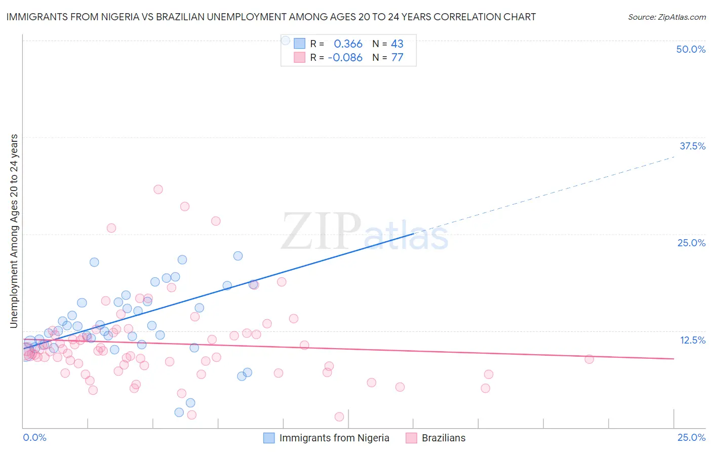 Immigrants from Nigeria vs Brazilian Unemployment Among Ages 20 to 24 years