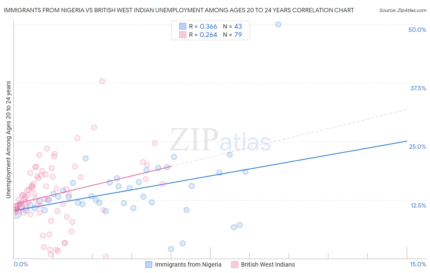 Immigrants from Nigeria vs British West Indian Unemployment Among Ages 20 to 24 years