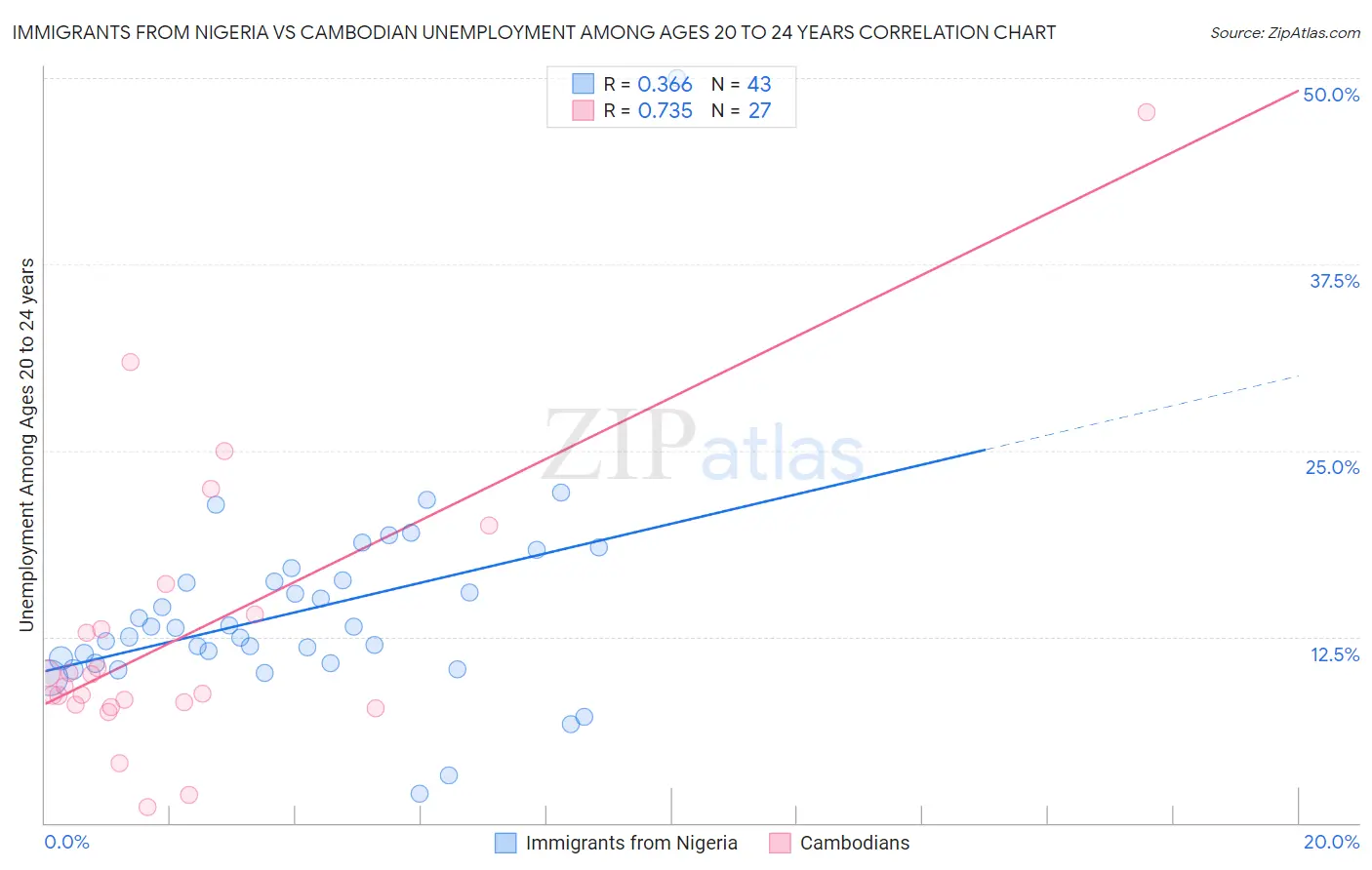 Immigrants from Nigeria vs Cambodian Unemployment Among Ages 20 to 24 years