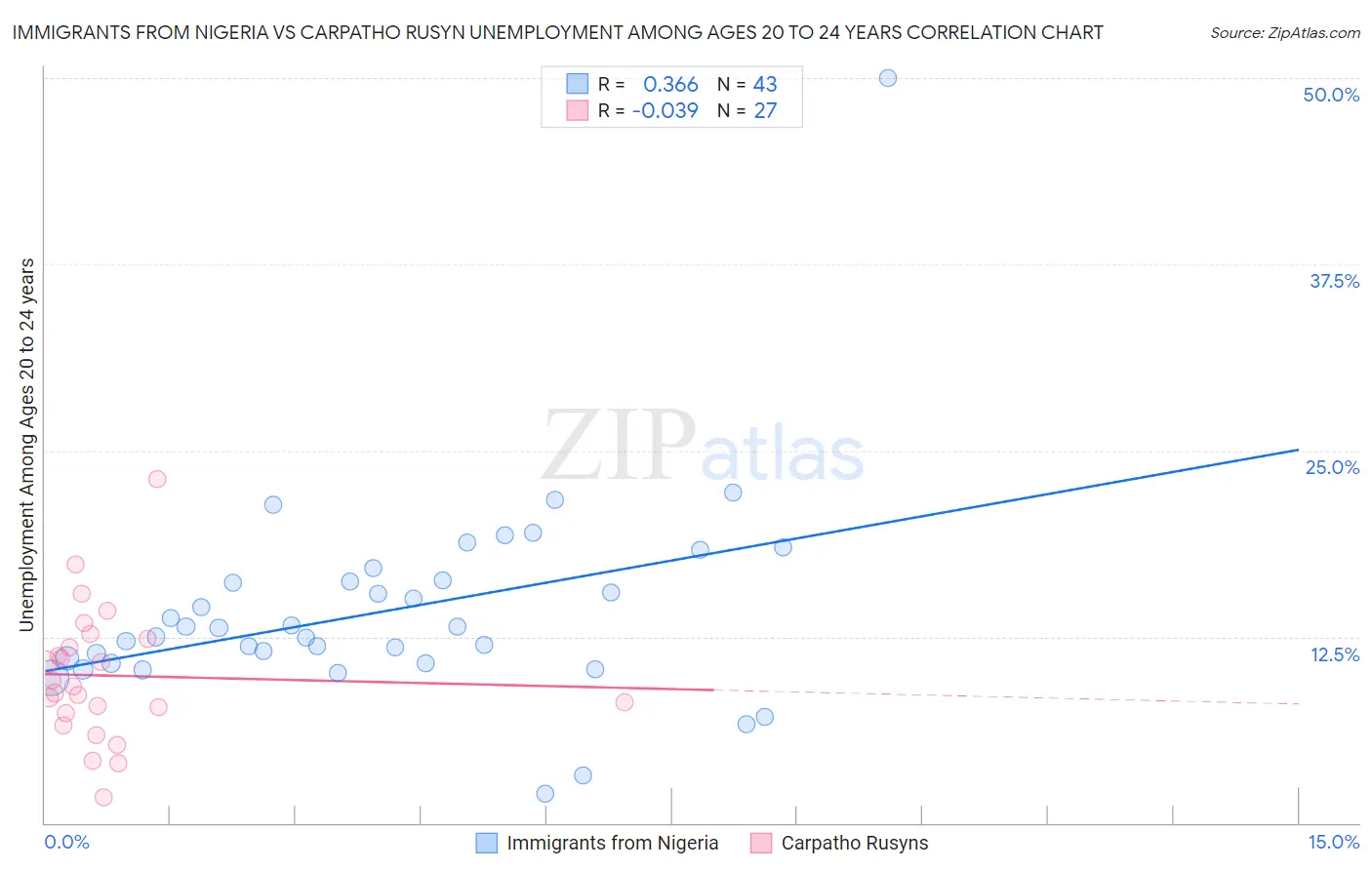 Immigrants from Nigeria vs Carpatho Rusyn Unemployment Among Ages 20 to 24 years