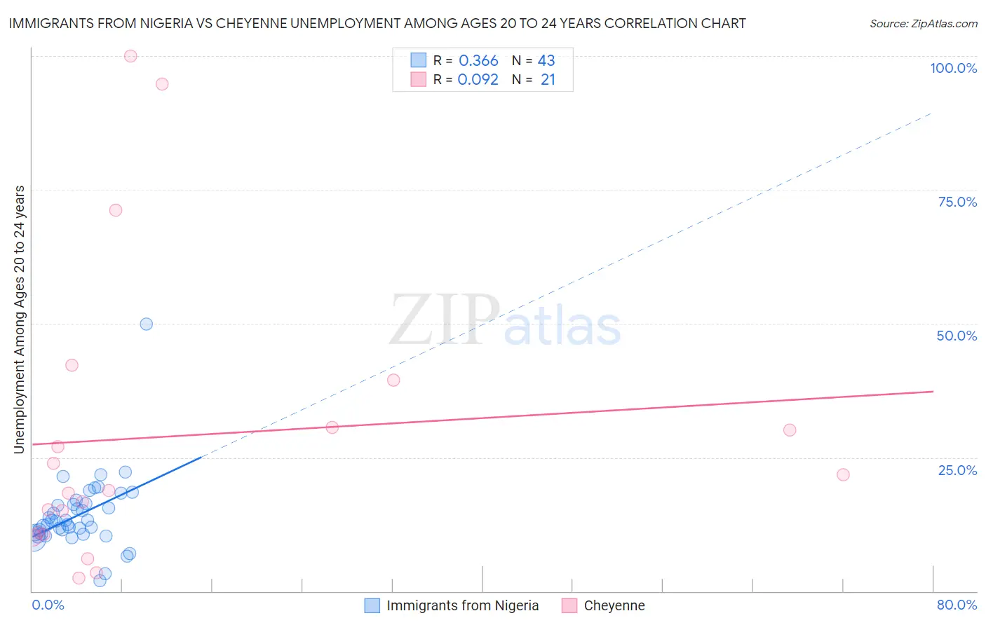 Immigrants from Nigeria vs Cheyenne Unemployment Among Ages 20 to 24 years