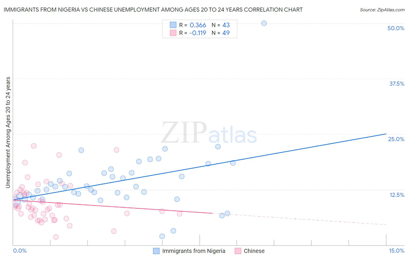 Immigrants from Nigeria vs Chinese Unemployment Among Ages 20 to 24 years