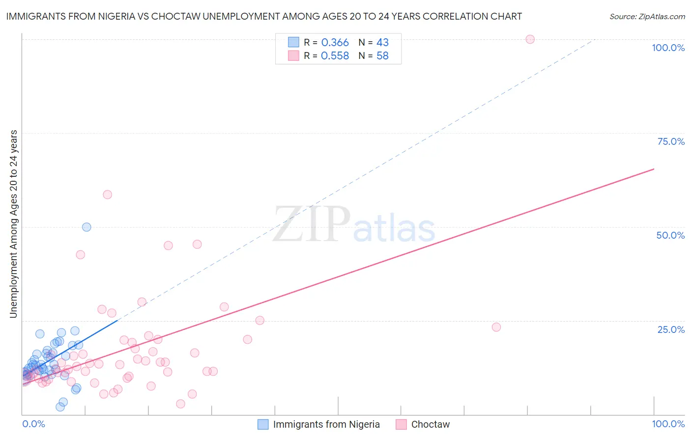 Immigrants from Nigeria vs Choctaw Unemployment Among Ages 20 to 24 years
