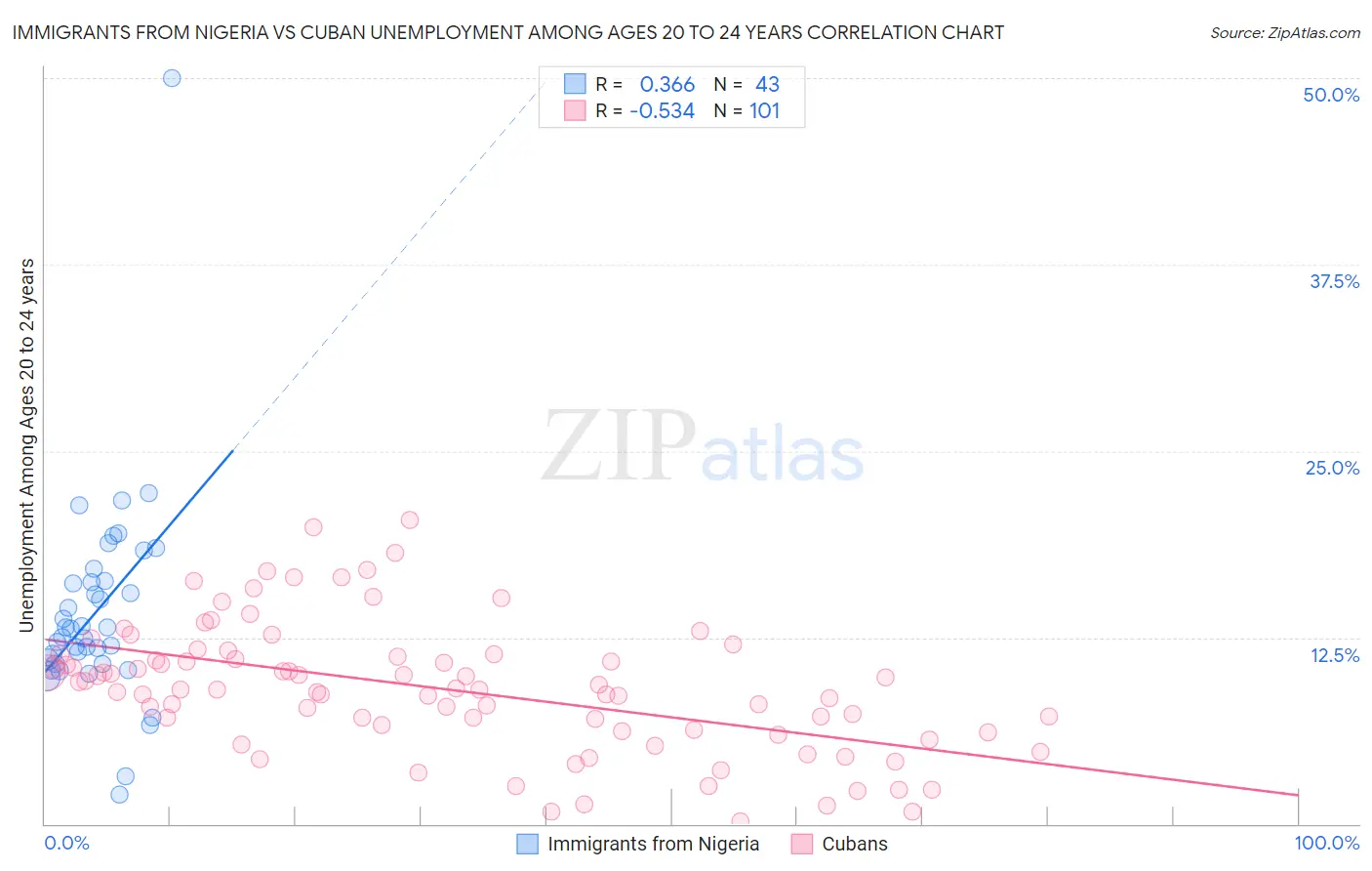 Immigrants from Nigeria vs Cuban Unemployment Among Ages 20 to 24 years