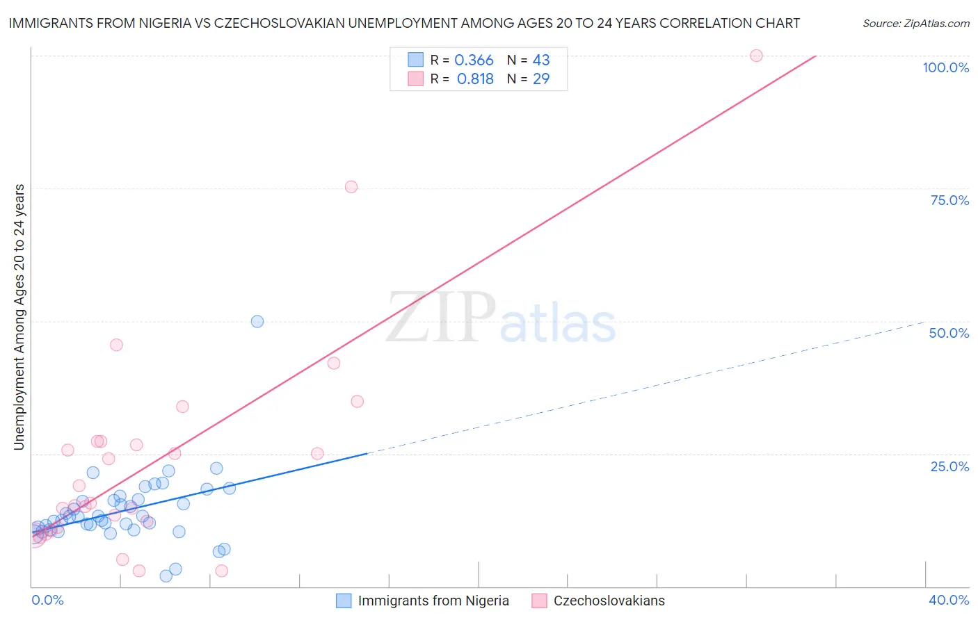 Immigrants from Nigeria vs Czechoslovakian Unemployment Among Ages 20 to 24 years