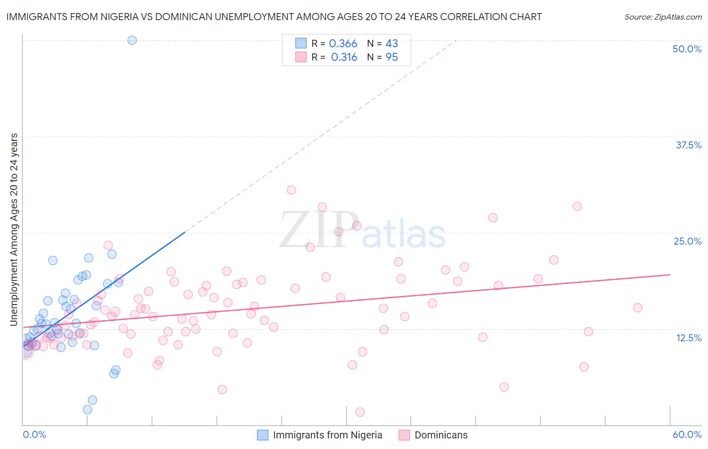 Immigrants from Nigeria vs Dominican Unemployment Among Ages 20 to 24 years
