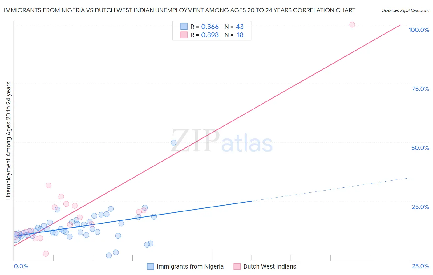 Immigrants from Nigeria vs Dutch West Indian Unemployment Among Ages 20 to 24 years