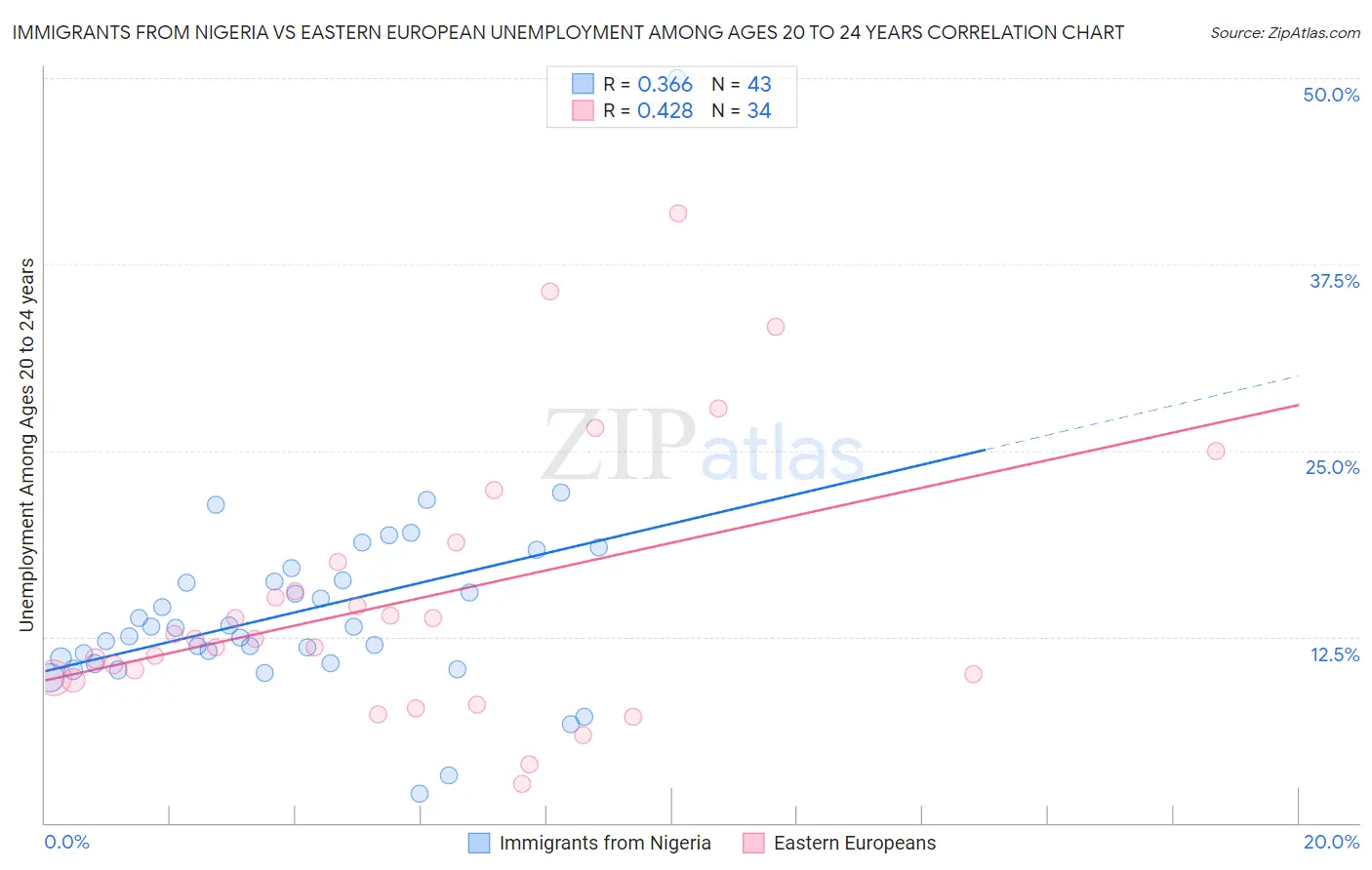 Immigrants from Nigeria vs Eastern European Unemployment Among Ages 20 to 24 years