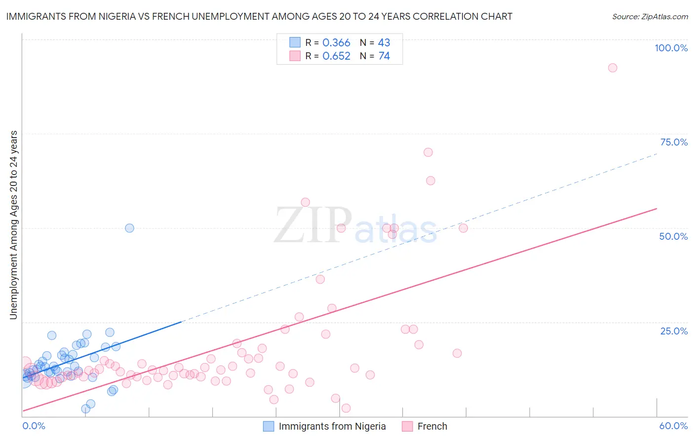 Immigrants from Nigeria vs French Unemployment Among Ages 20 to 24 years