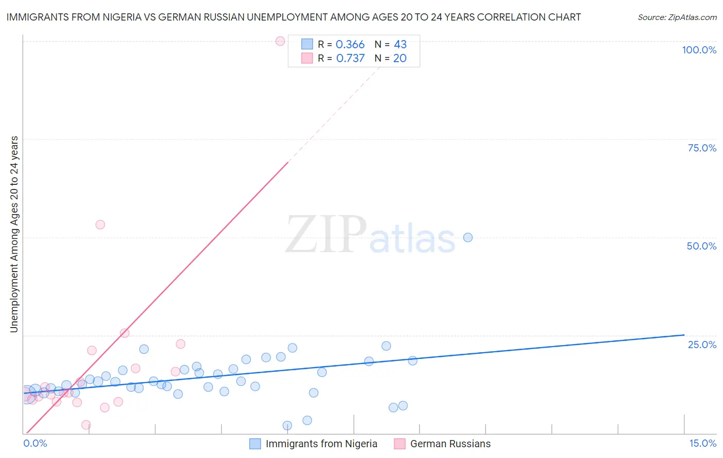 Immigrants from Nigeria vs German Russian Unemployment Among Ages 20 to 24 years