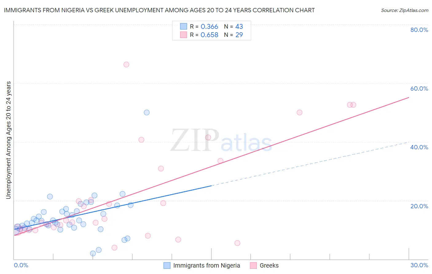 Immigrants from Nigeria vs Greek Unemployment Among Ages 20 to 24 years