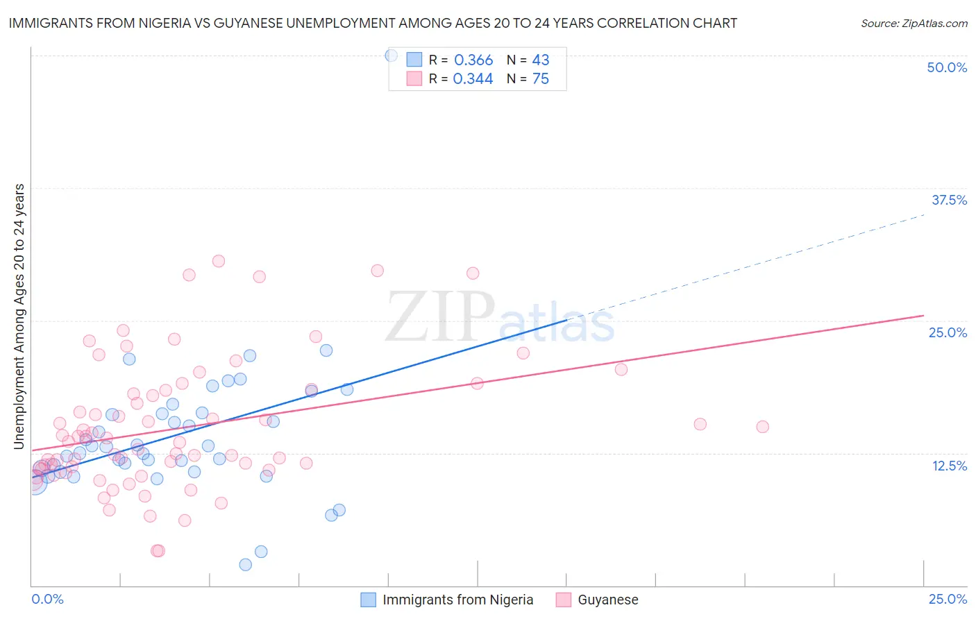 Immigrants from Nigeria vs Guyanese Unemployment Among Ages 20 to 24 years