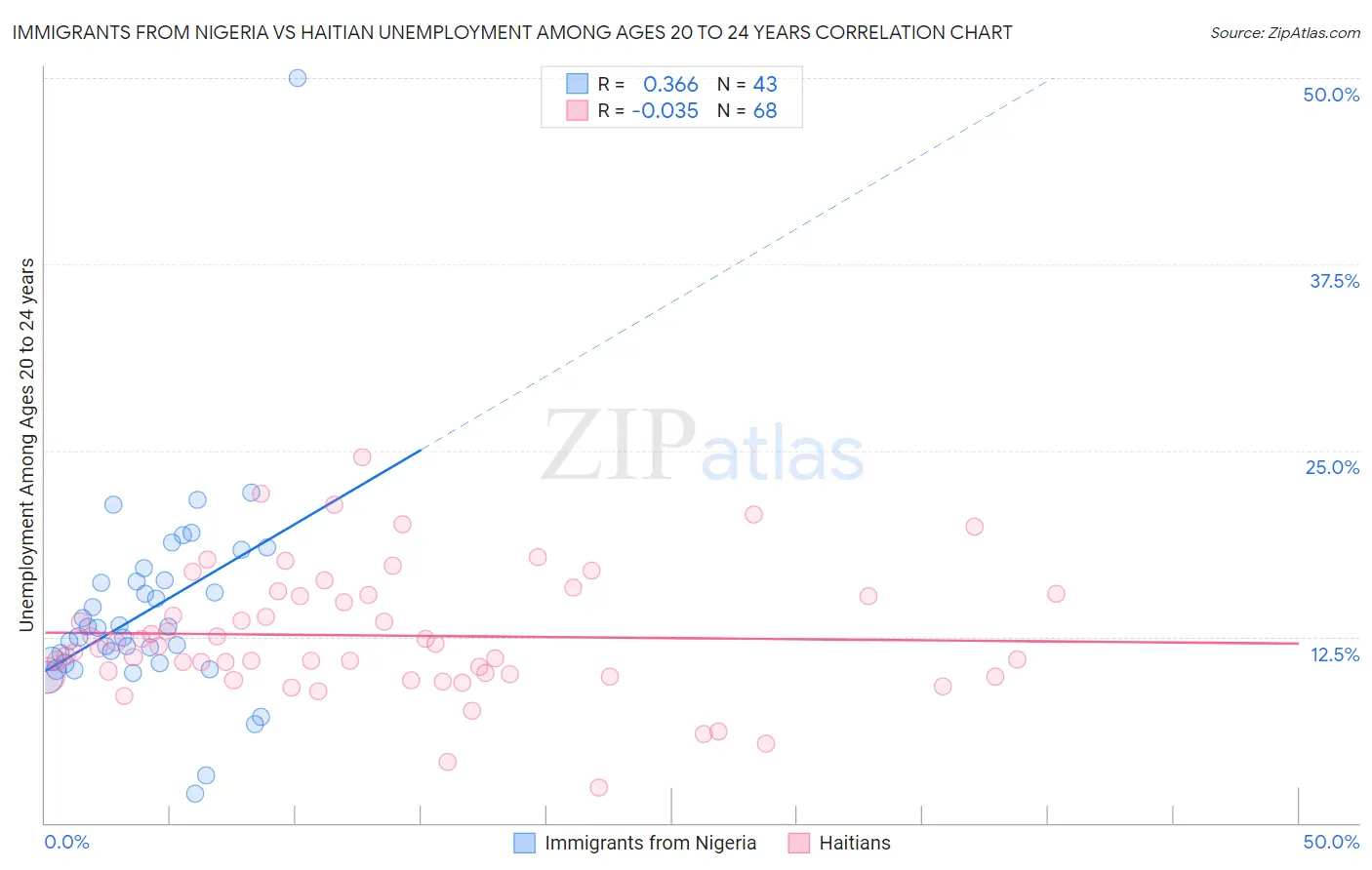 Immigrants from Nigeria vs Haitian Unemployment Among Ages 20 to 24 years