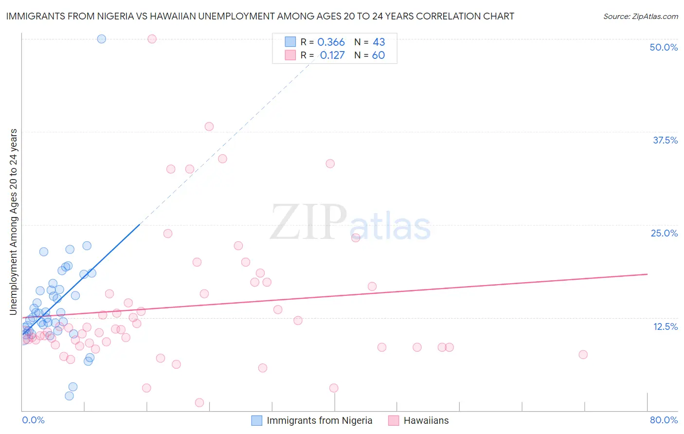 Immigrants from Nigeria vs Hawaiian Unemployment Among Ages 20 to 24 years