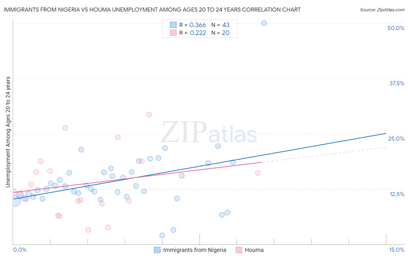 Immigrants from Nigeria vs Houma Unemployment Among Ages 20 to 24 years