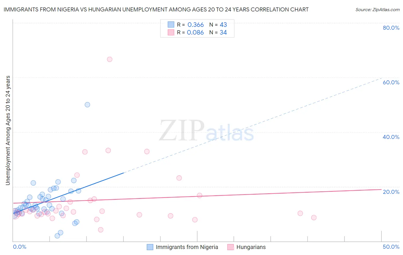 Immigrants from Nigeria vs Hungarian Unemployment Among Ages 20 to 24 years