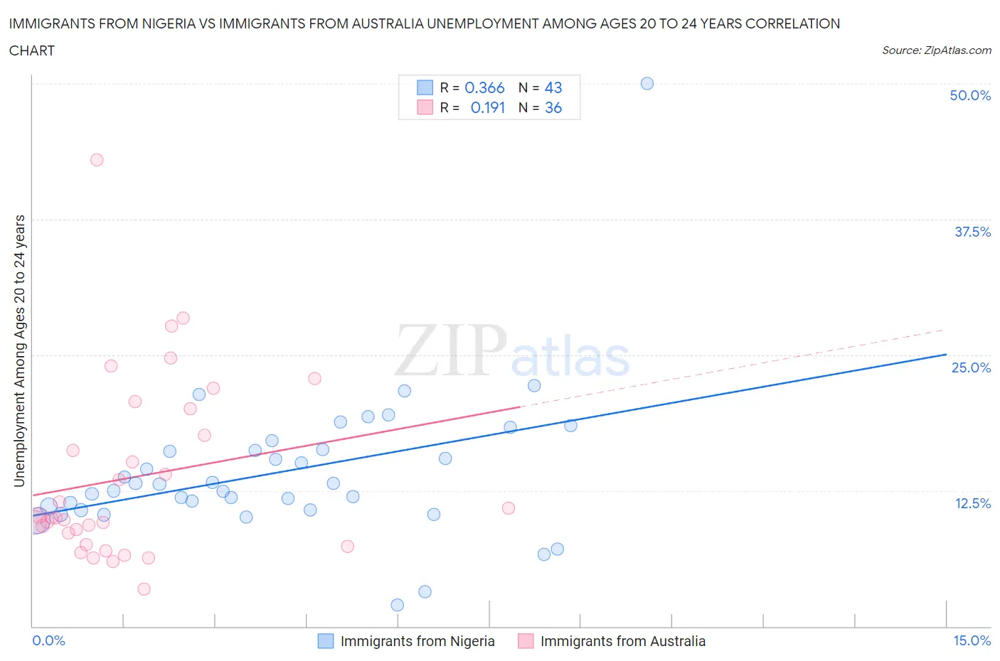 Immigrants from Nigeria vs Immigrants from Australia Unemployment Among Ages 20 to 24 years