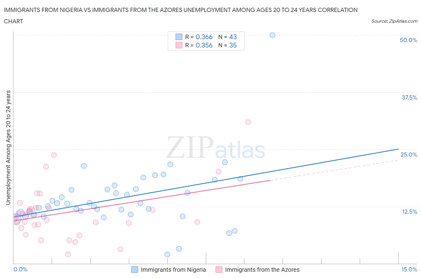 Immigrants from Nigeria vs Immigrants from the Azores Unemployment Among Ages 20 to 24 years