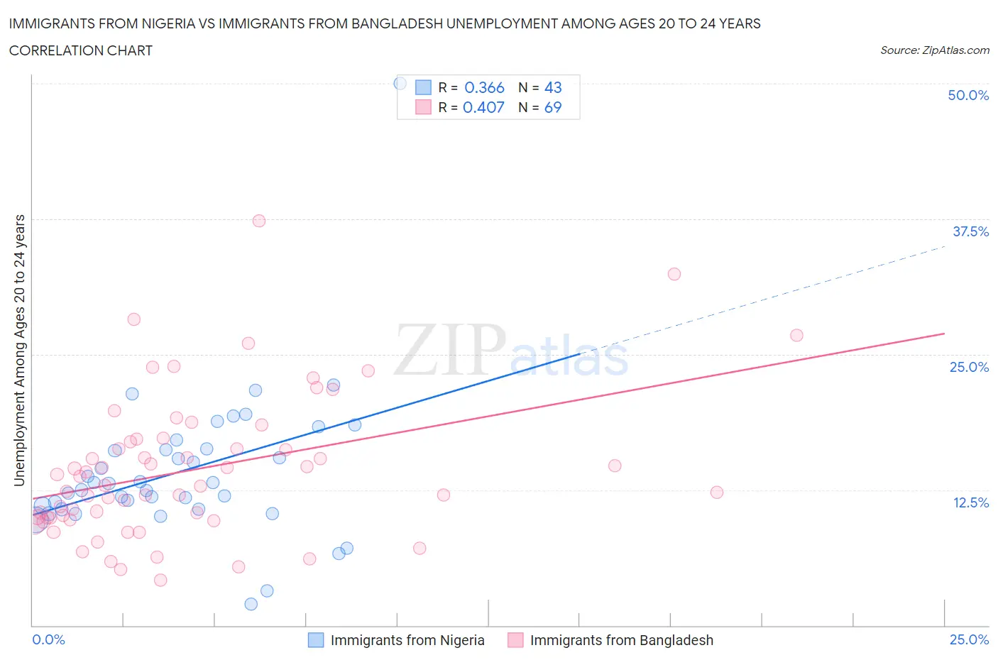 Immigrants from Nigeria vs Immigrants from Bangladesh Unemployment Among Ages 20 to 24 years