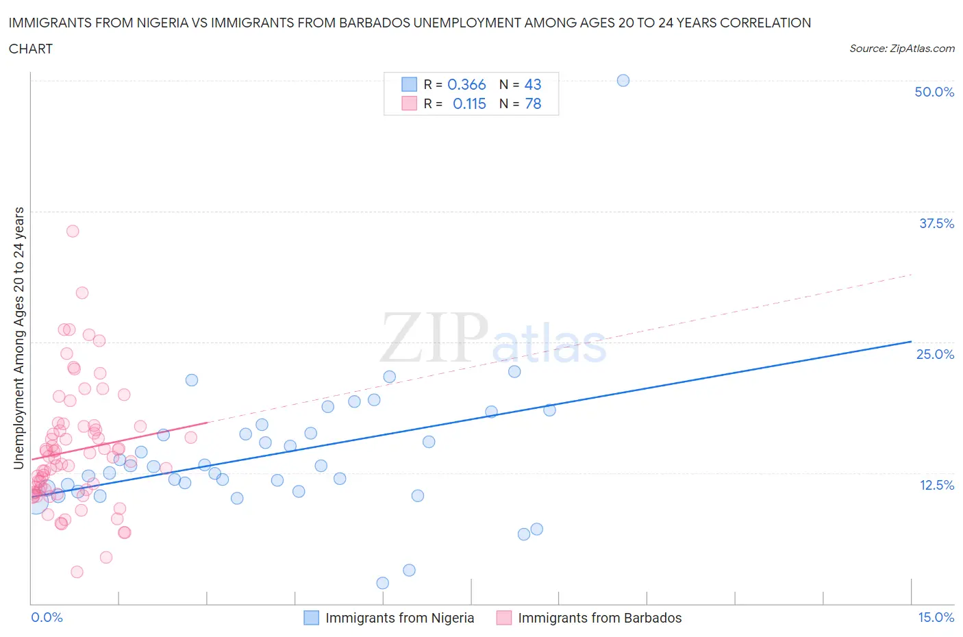 Immigrants from Nigeria vs Immigrants from Barbados Unemployment Among Ages 20 to 24 years