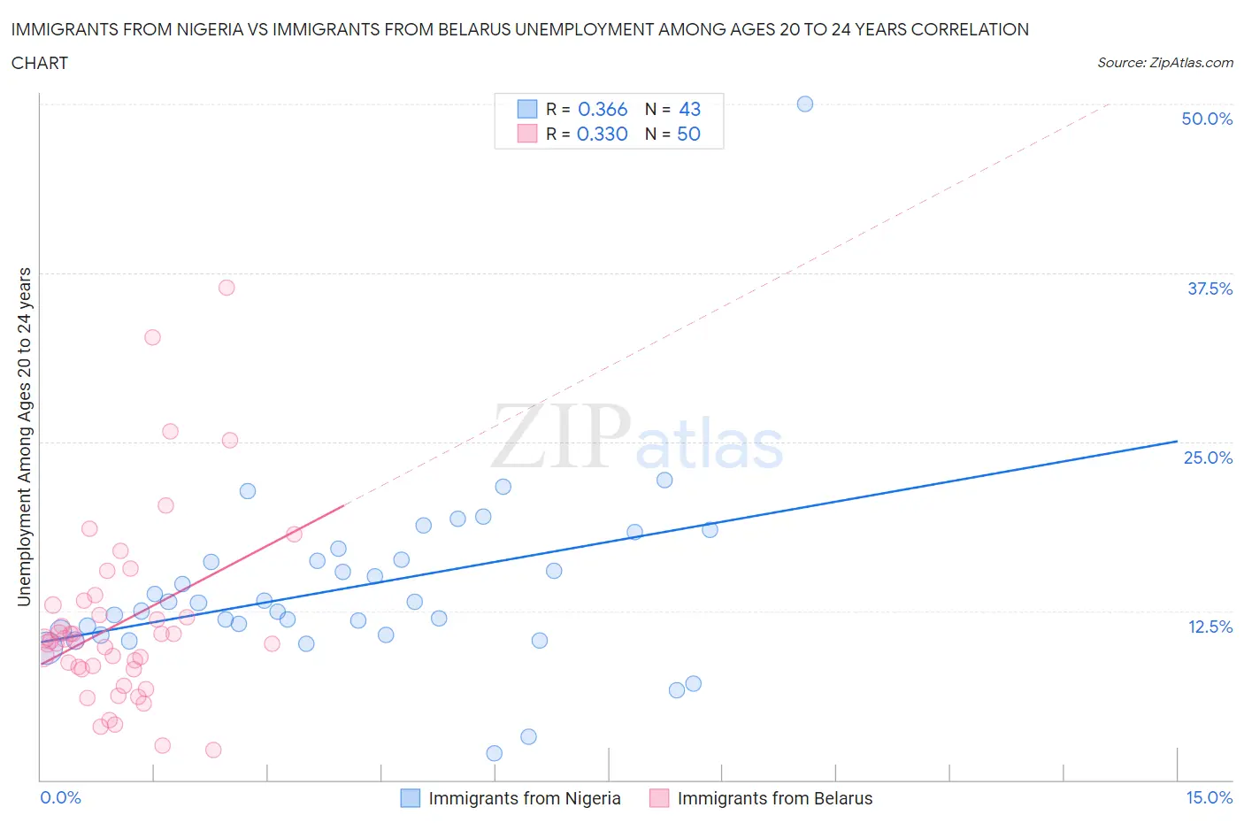 Immigrants from Nigeria vs Immigrants from Belarus Unemployment Among Ages 20 to 24 years