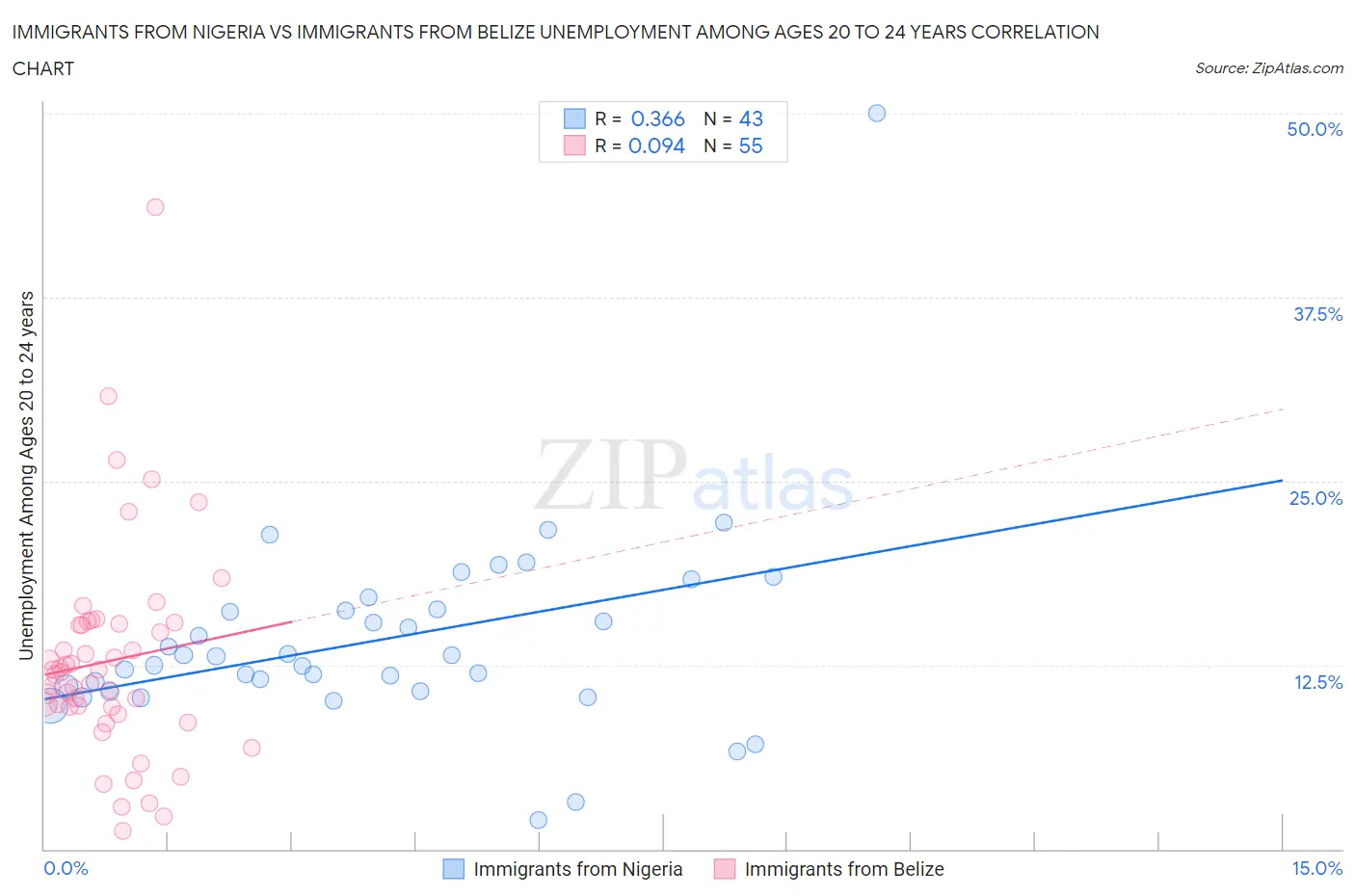 Immigrants from Nigeria vs Immigrants from Belize Unemployment Among Ages 20 to 24 years