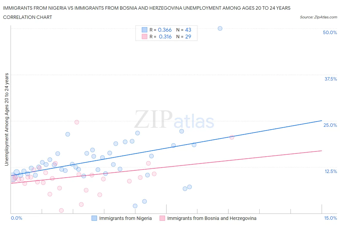 Immigrants from Nigeria vs Immigrants from Bosnia and Herzegovina Unemployment Among Ages 20 to 24 years