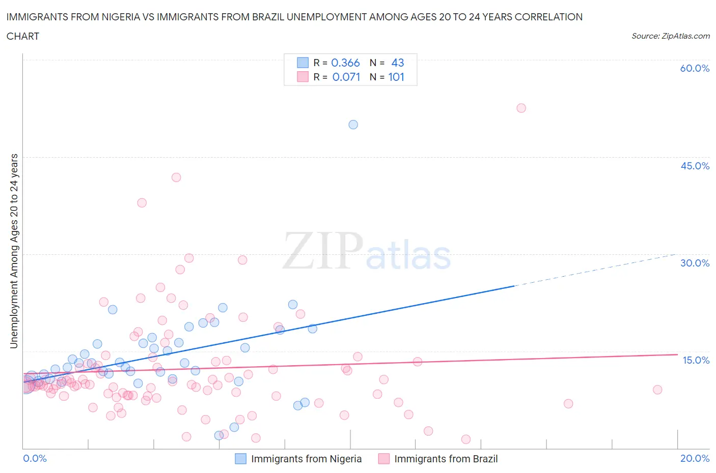 Immigrants from Nigeria vs Immigrants from Brazil Unemployment Among Ages 20 to 24 years