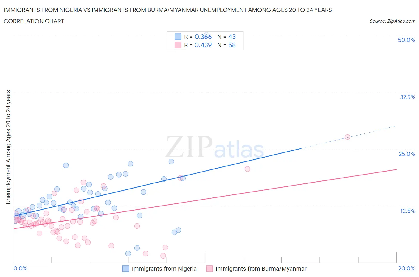 Immigrants from Nigeria vs Immigrants from Burma/Myanmar Unemployment Among Ages 20 to 24 years