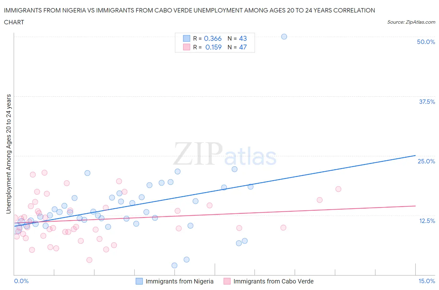 Immigrants from Nigeria vs Immigrants from Cabo Verde Unemployment Among Ages 20 to 24 years