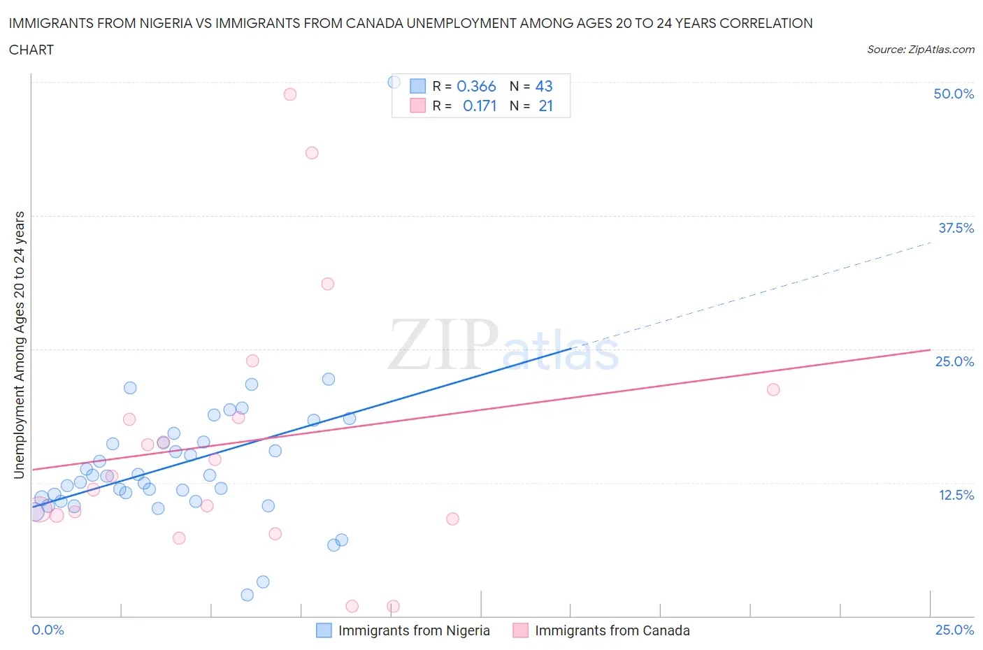 Immigrants from Nigeria vs Immigrants from Canada Unemployment Among Ages 20 to 24 years