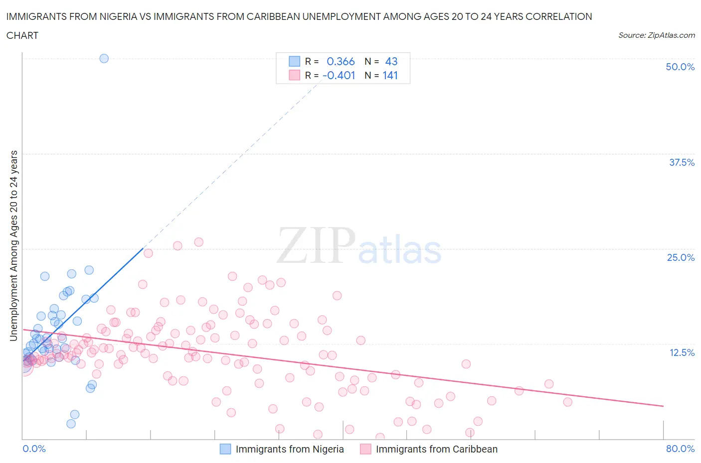 Immigrants from Nigeria vs Immigrants from Caribbean Unemployment Among Ages 20 to 24 years
