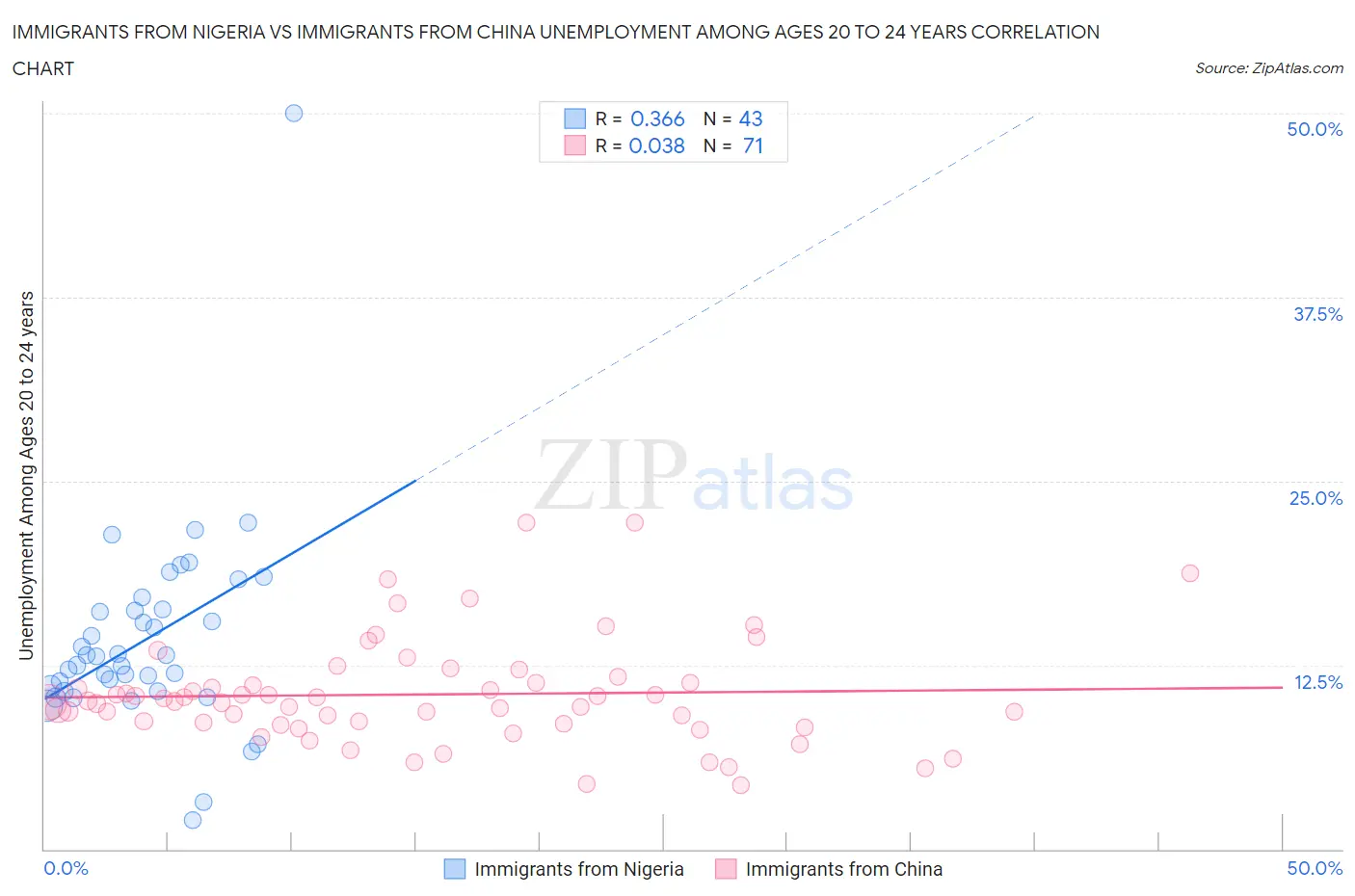 Immigrants from Nigeria vs Immigrants from China Unemployment Among Ages 20 to 24 years