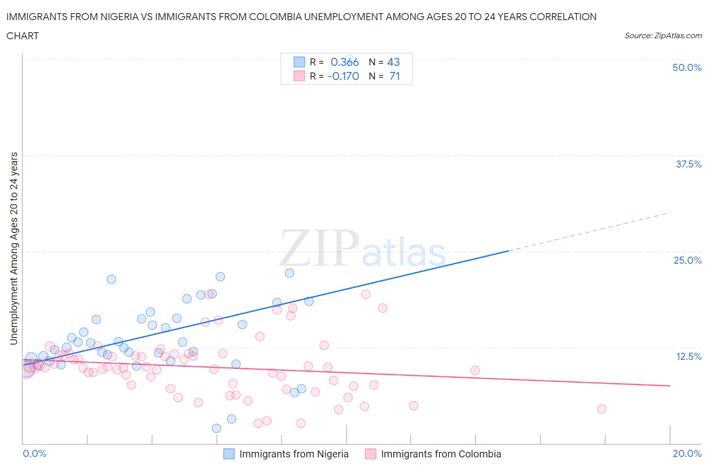 Immigrants from Nigeria vs Immigrants from Colombia Unemployment Among Ages 20 to 24 years