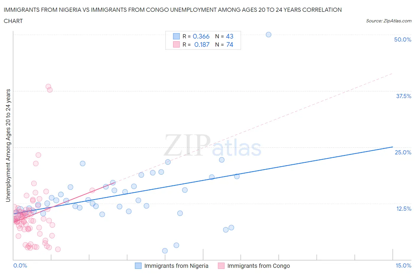 Immigrants from Nigeria vs Immigrants from Congo Unemployment Among Ages 20 to 24 years