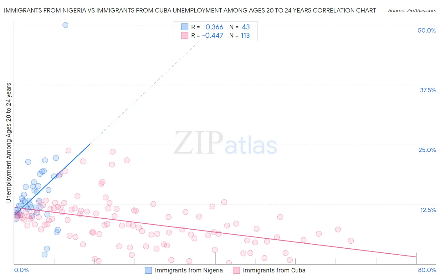 Immigrants from Nigeria vs Immigrants from Cuba Unemployment Among Ages 20 to 24 years