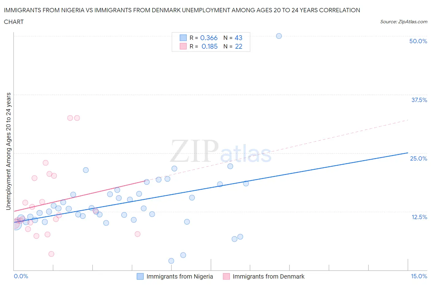 Immigrants from Nigeria vs Immigrants from Denmark Unemployment Among Ages 20 to 24 years