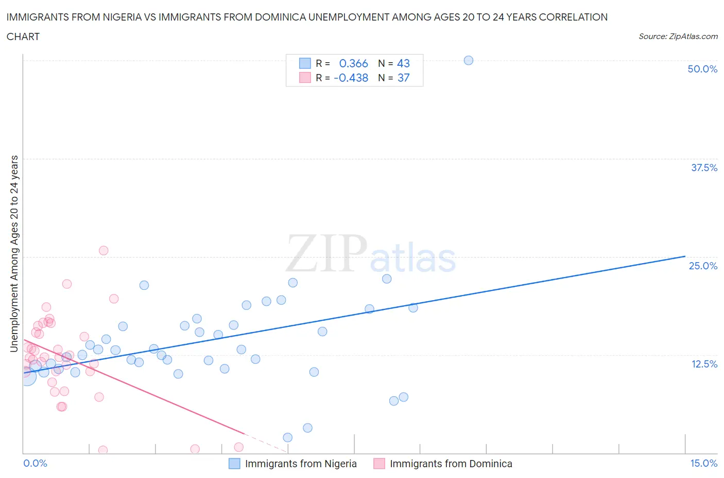 Immigrants from Nigeria vs Immigrants from Dominica Unemployment Among Ages 20 to 24 years